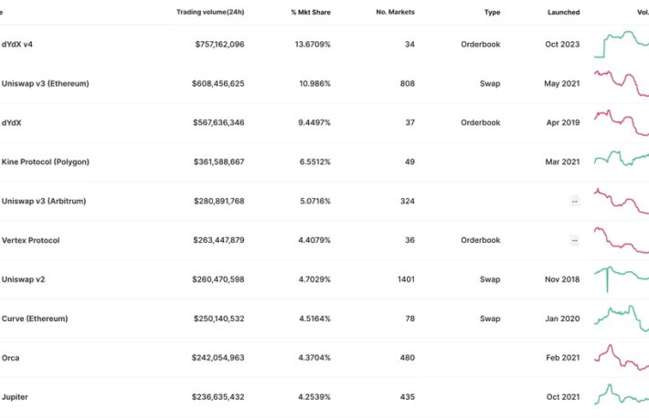 dYdX、取引高で最大のDEXに──ユニスワップを上回る