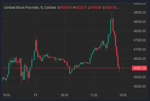 ビットコインは一時4万9000ドルを突破──その後ETF取引の熱狂が始まると下落