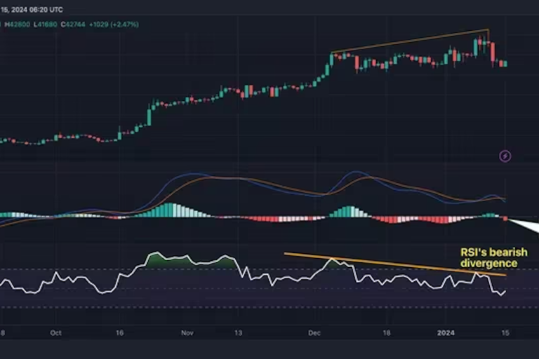 テクニカル指標はBTCの3万8000ドルまでの落ち込みを示唆