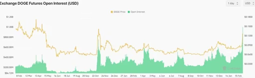 DOGEの建玉が記録的な水準に達した。（CoinGlass）