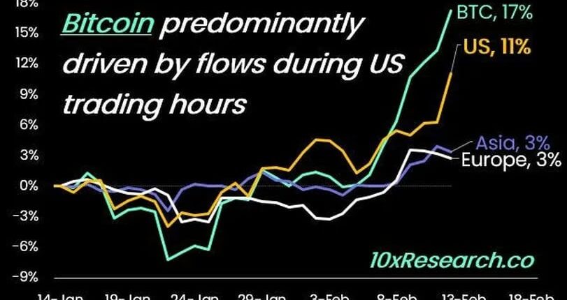 ビットコイン上昇はアメリカの需要が牽引──コインベースの価格プレミアム上昇