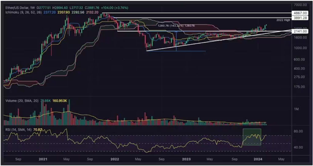 Ethereum has broken out of the ascending triangle pattern and is trading above the Ichimoku Kinko Hyo cloud. The cloud is represented by the green and red lines on the price chart. (Kraken OTC, TradingView)