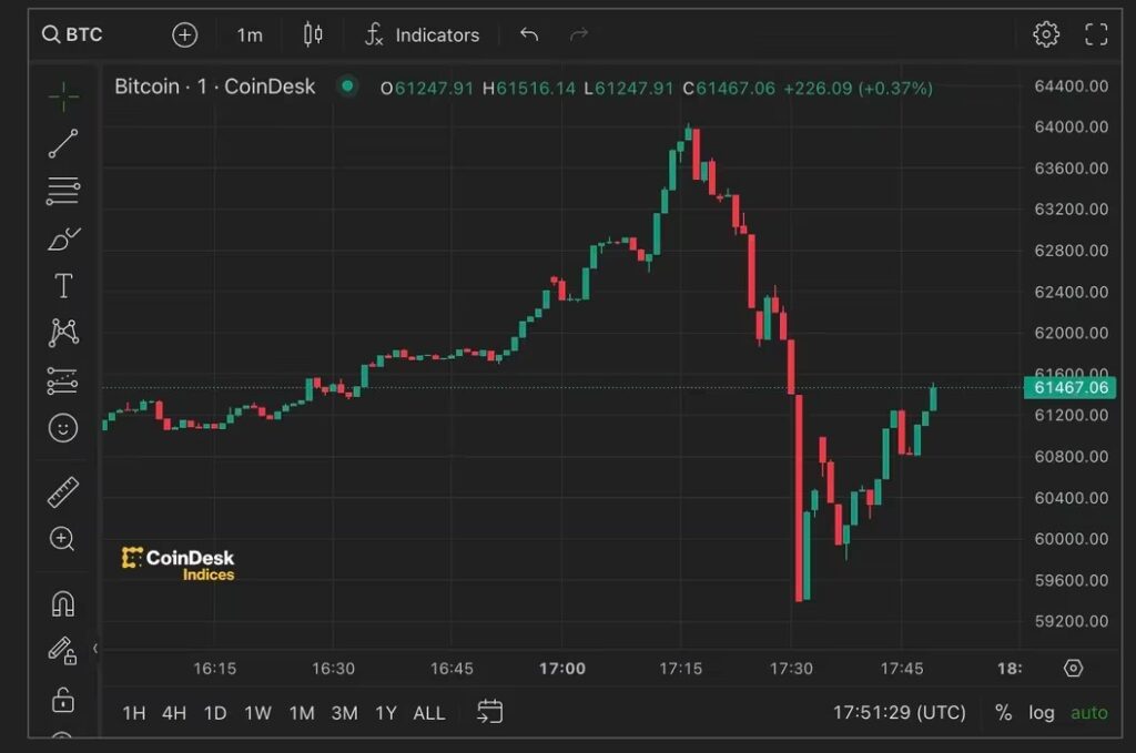 ビットコインが6万4000ドル到達後に7％急落──暗号資産市場で7億ドル以上の清算が発生