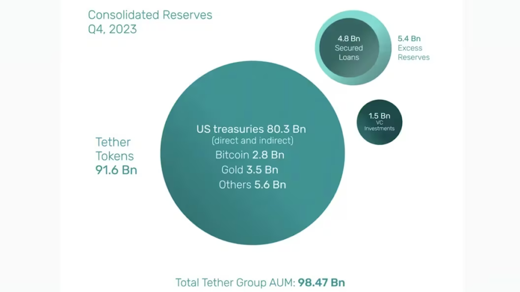 2023年第4四半期のテザーの準備金（Tether）