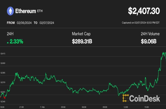イーサリアムが2400ドルを突破──アークと21シェアーズが現物ETF申請を修正