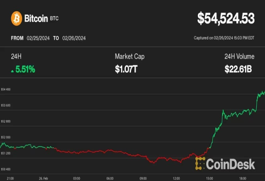 ビットコイン、5万4000ドルを突破──暗号資産上昇再開で5万8000ドルに向かう可能性