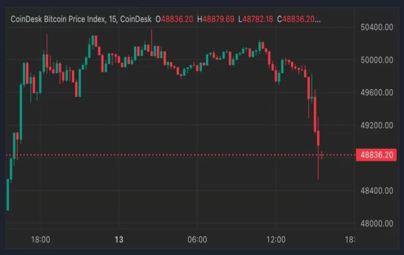 予想を上回る米インフレでビットコインが2％下落