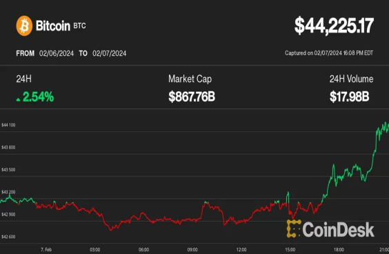 ビットコインが4万4000ドルを突破──クジラの積み増しがさらなる価格