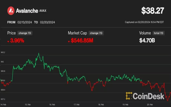 アバランチ、3億6500万ドルのアンロックを控えてパフォーマンス不振