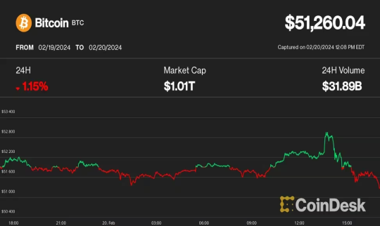 ビットコインが5万3000ドルで急反落──今後は値固めか