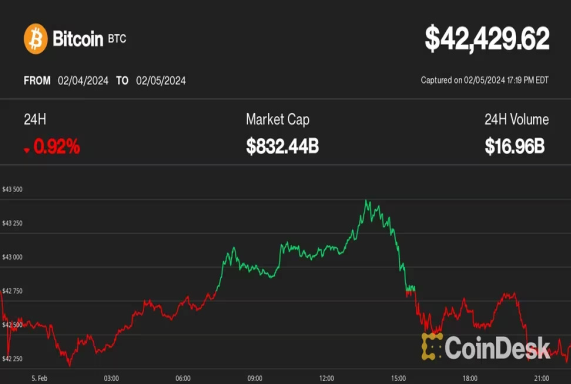 金利急上昇でビットコインは4万2000ドル台に下落──暗号資産市場下落でもチェーンリンクは上昇