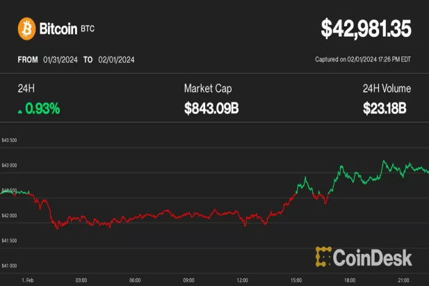 ビットコインは4万3000ドルで安定──米地方銀行株の下落で懸念が再燃