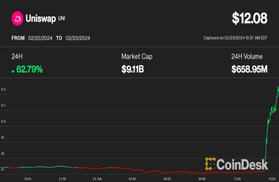 ユニスワップのUNIが60％急騰──トークン保有者に報酬付与する提案で