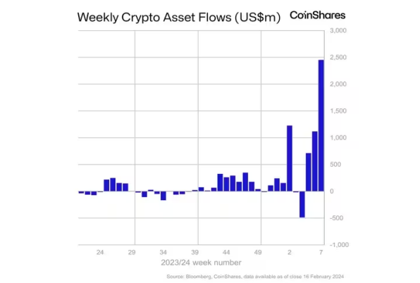 ビットコインETFが週間流入額24億ドルを記録──ブラックロックのIBITがリード