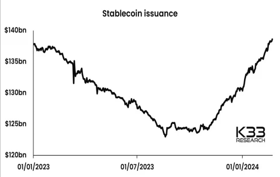 ステーブルコインの時価総額が1400億ドルを突破──USDコインの復活とテザーの伸びで2022年以来最高に