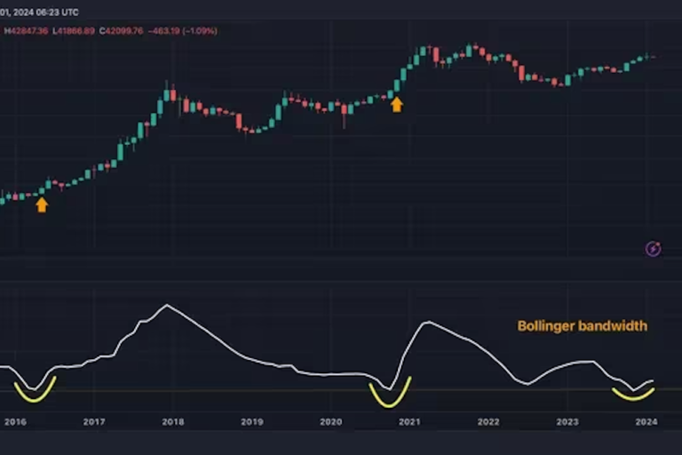 ビットコインの「ボリンジャーバンド幅」、過去の急騰直前のパターンに