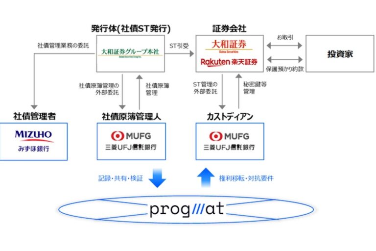 ［社債ST］株式会社大和証券グループ本社第１回無担保セキュリティトークン社債（社債間限定同順位特約および譲渡制限付）