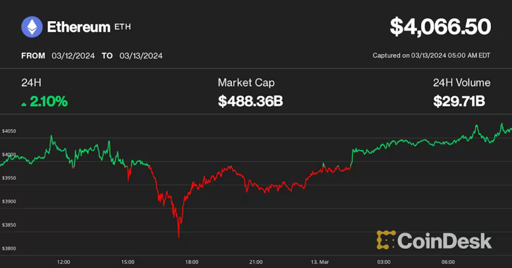 Ether Could See Price Correction After Dencun Upgrade, QCP Capital Says