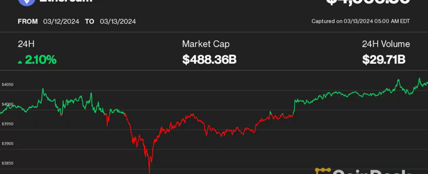 Ether Could See Price Correction After Dencun Upgrade, QCP Capital Says