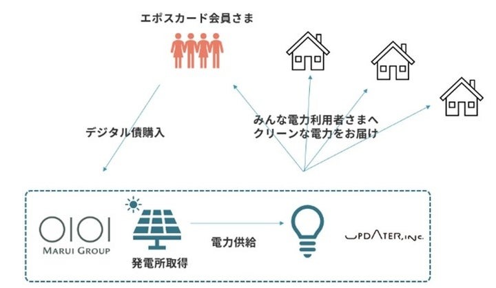 ［社債］株式会社丸井グループ第４回無担保セキュリティトークン社債（社債間限定同順位特約および譲渡制限付）（グリーンボンド）