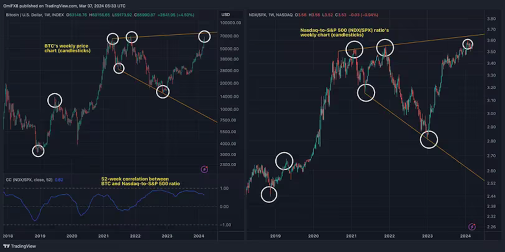 長年にわたり、ビットコインはナスダック対S&P500レシオに密接に追随してきた。（TradingView）