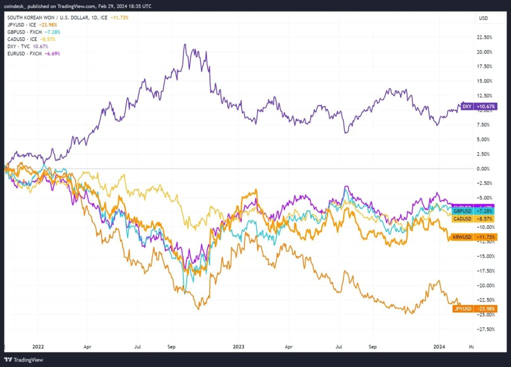 ビットコイン、世界各国で史上最高値──ドル建てではATHに届かず