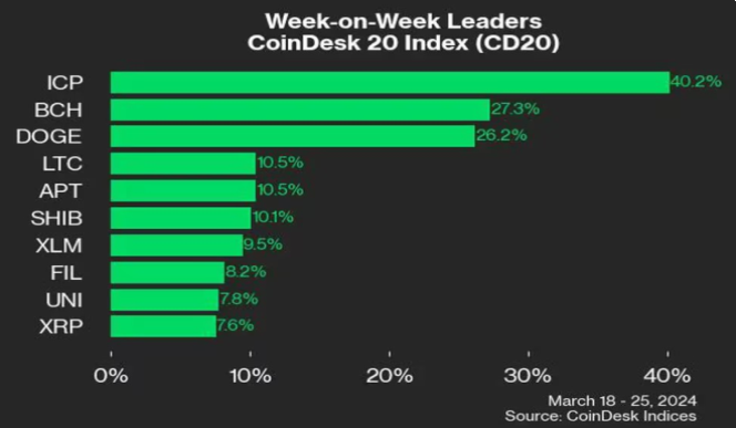 インターネットコンピュータが40％上昇、CoinDesk 20の中でトップ：CoinDesk Indicesマーケットアップデート