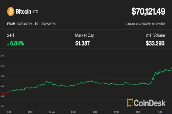 暗号資産上昇再開でビットコインは7万ドル超え──アナリストは目標価格を8万3000ドルに設定