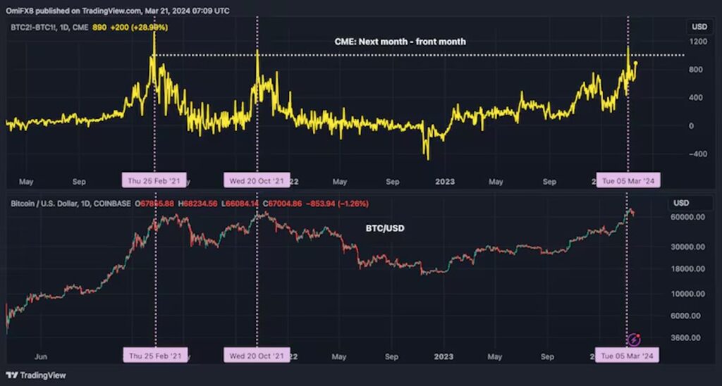 ビットコインのCME先物スプレッドとコインベースでのスポット価格。(TradingView)