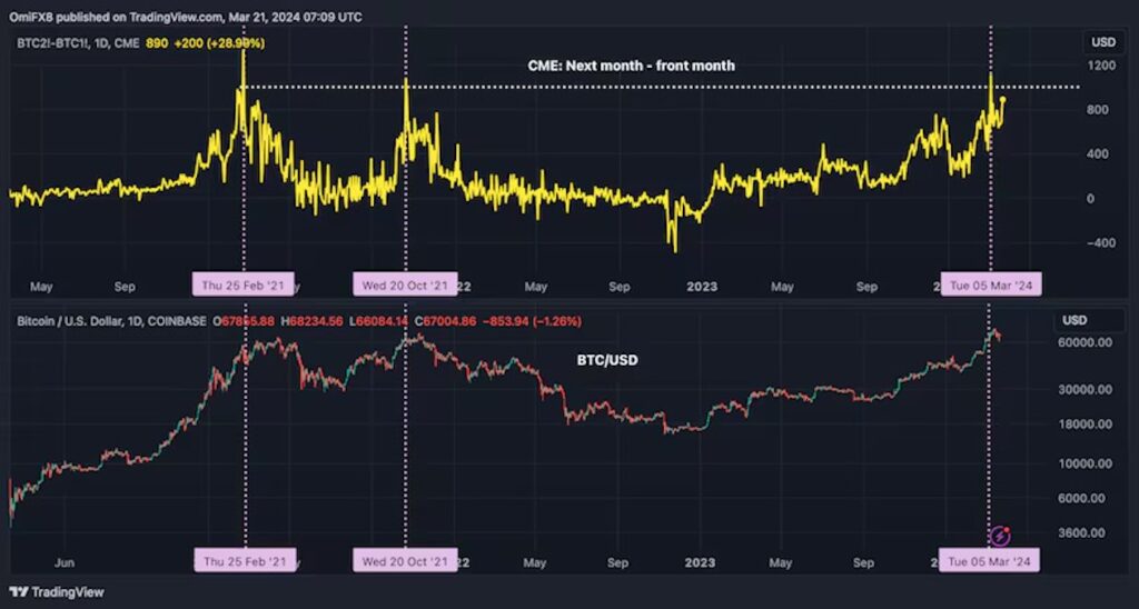 ビットコインのCME先物スプレッドとコインベースでのスポット価格。（TradingView）