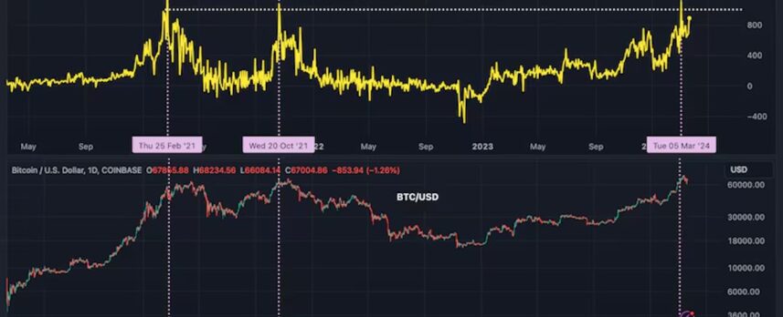 ビットコインのCME先物スプレッドとコインベースでのスポット価格。（TradingView）