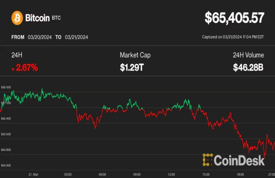 ビットコイン、ドル高で6万5000ドルまで下落──アナリスト「反落は終わった」