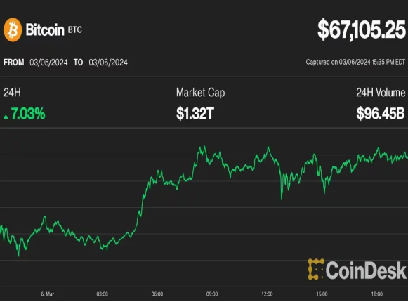 ビットコイン、V字回復で7万6000ドルへの道が開く：スイスブロック