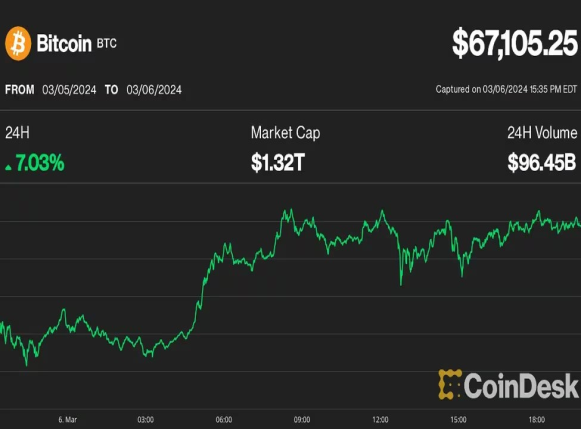 ビットコイン、V字回復で7万6000ドルへの道が開く：スイスブロック