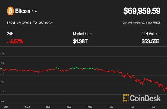 ビットコインは一時6％下落、7万ドルを下回る──ソラナは健闘