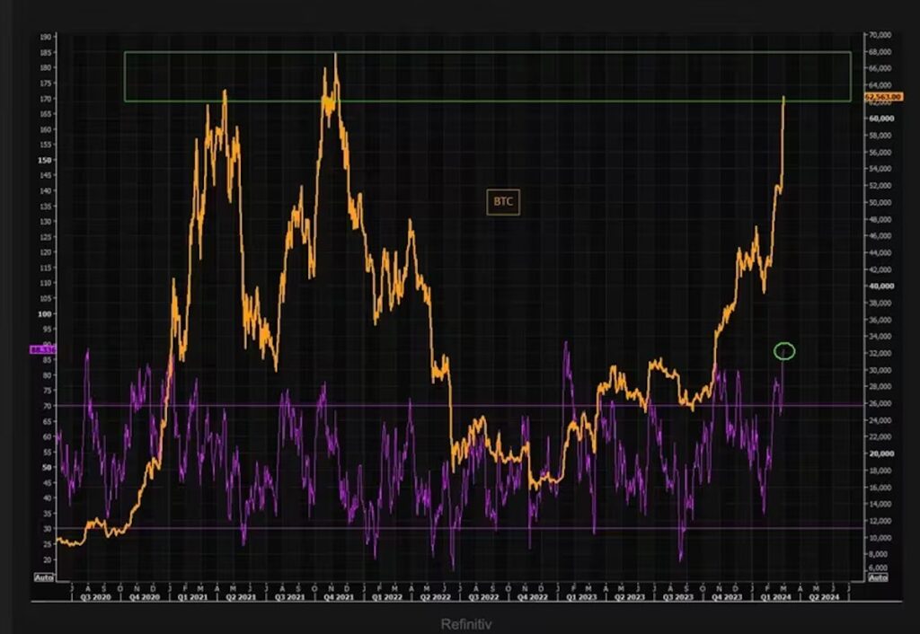 RSIは買われすぎを示している。（The Market Ear, Refinitiv）
