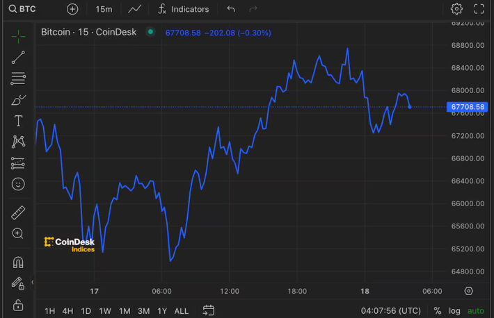 ビットコイン、6万7000ドル超へ再上昇——ミームコインがソラナとアバランチを押し上げ