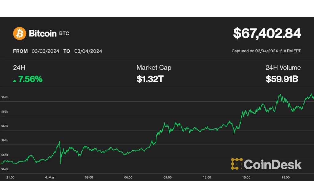 ビットコインは6万7000ドル超え、銀の時価総額1.4兆ドルに迫る