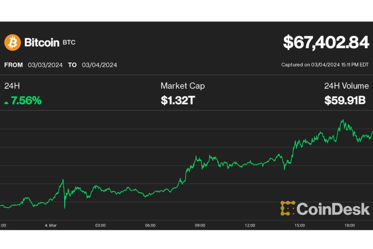 ビットコインは6万7000ドル超え、銀の時価総額1.4兆ドルに迫る