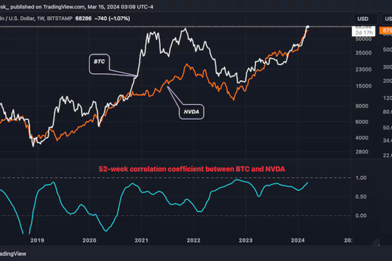 ビットコイン、エヌビディア株との相関関係が過去1年で最も高い水準に