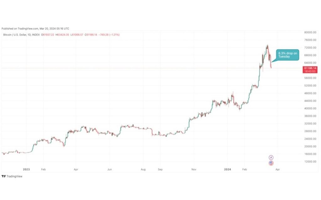 ビットコイン、FTX破綻以来の1日あたり下落率──8％超下落で6万2000ドル割れ