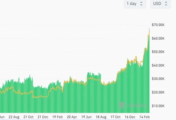 ビットコイン、ユーロでは史上最高値更新——ドルでも時価総額は前回のピーク超え
