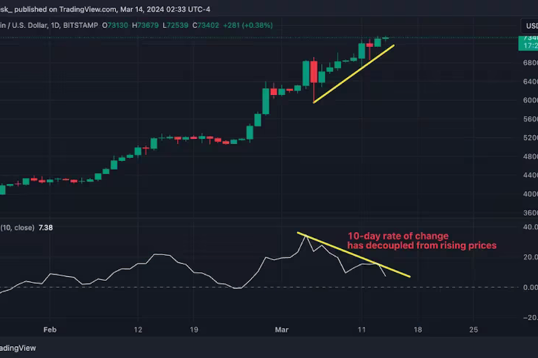 ビットコインの「上昇ウェッジ」に要注意:チャートアナリストが指摘