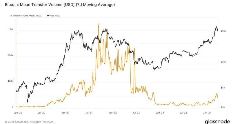 「誰も売ろうと思っていない」ビットコインのオンチェーン送金額は低迷