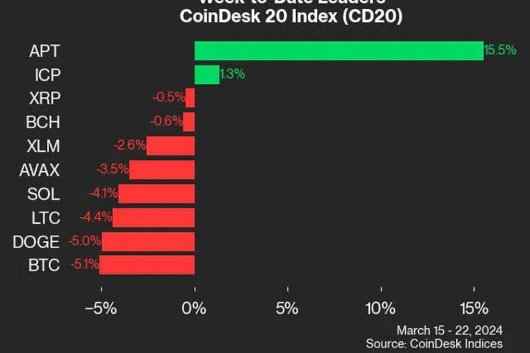 アプトス、16%上昇:CoinDesk Indicesマーケットアップデート