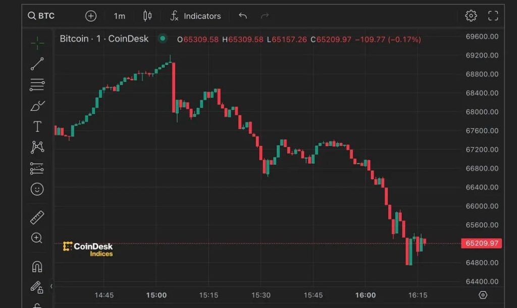 ビットコイン、6万9200ドルの史上最高値まで上昇も一時5万9700ドルまで下落