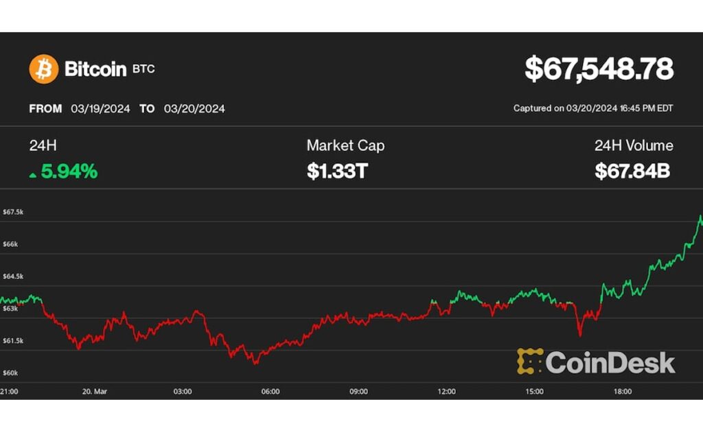 ビットコイン、10％超上昇で6万7000ドル超え──FRBのハト派発言を好感