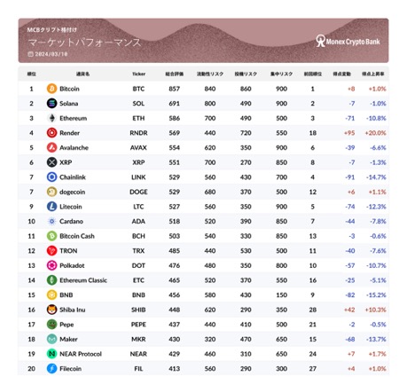 レンダーが急上昇、エヌビディア好決算を受けてAI関連銘柄に期待集まる【マネックスクリプトバンク 格付けレポート 3月】