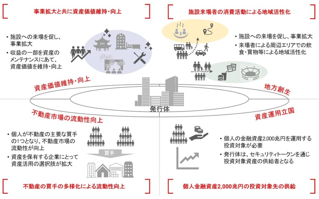 三菱UFJ信託、不動産マーケットリサーチレポート「保有資産活用の幅を広げるセキュリティトークン」発行