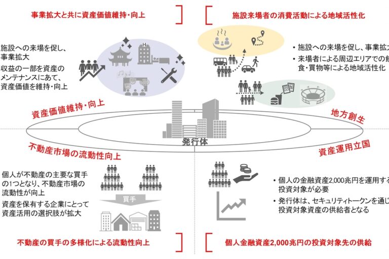 三菱UFJ信託、不動産マーケットリサーチレポート「保有資産活用の幅を広げるセキュリティトークン」発行